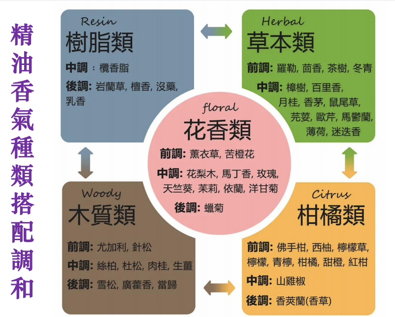 如何調合