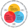 Subject, Pedagogy & Modality (SPaM) Framework