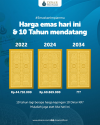 Update Harga Harian Emas Dinar Khoirur Rooziqiin